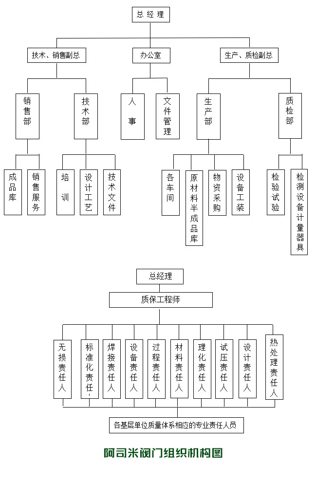 國標(biāo)安全閥組織機(jī)構(gòu)